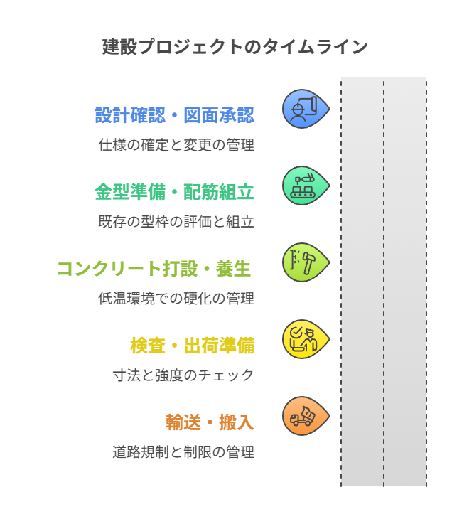 建設プロジェクトのタイムライン
