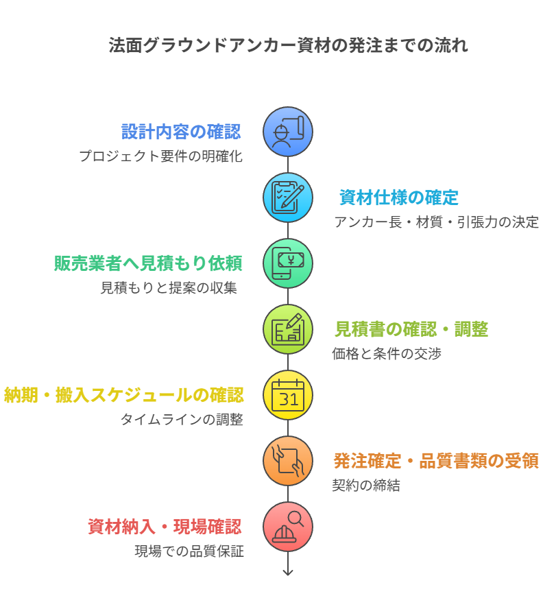法面グラウンドアンカー資材の発注までの流れ