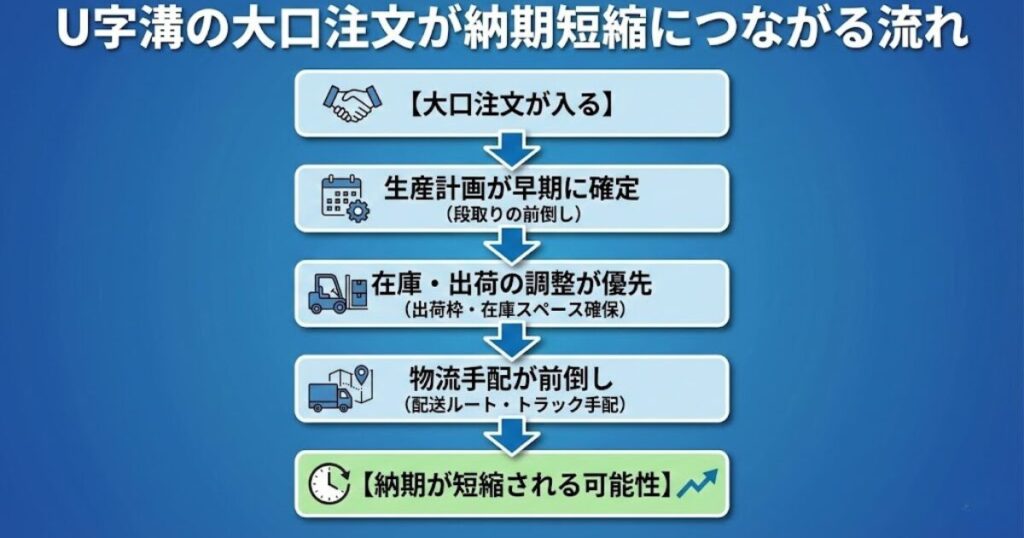 ＃図解提案　詳細

図解形式案：フローチャート型

図解タイトル案：「U字溝の大口注文が納期短縮につながる流れ」

【大口注文が入る】
　　　　↓
生産計画が早期に確定
（段取りの前倒し）
　　　　↓
在庫・出荷の調整が優先
（出荷枠・在庫スペース確保）
　　　　↓
物流手配が前倒し
（配送ルート・トラック手配）
　　　　↓
【納期が短縮される可能性】