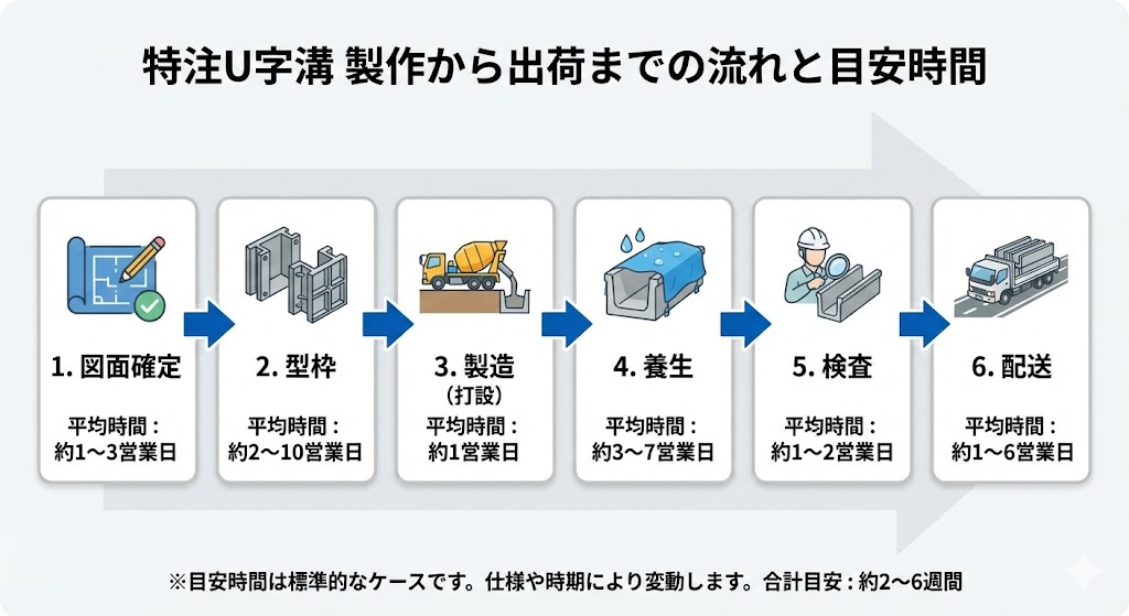 ※ここに図解を挿入
目的製作から出荷までの流れ
構成図面確定→型枠→製造→養生→検査→配送の矢印と各工程の平均時間