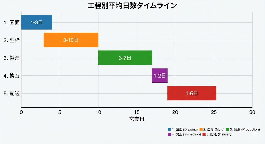 ※ここに図解を挿入
目的製作から出荷までの流れ
構成図面確定→型枠→製造→養生→検査→配送の矢印と各工程の平均時間
