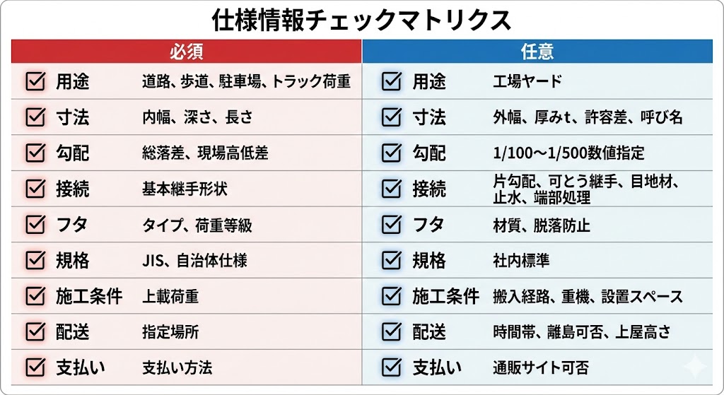 ※ここに図解を挿入
目的必須/任意のチェックマトリクス
構成左に必須、右に任意、チェック欄付き