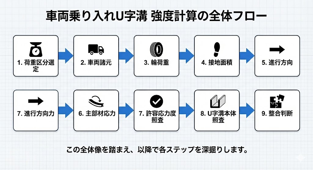 ※ここに図解を挿入(フローチャート):荷重区分選定→車両諸元→輪荷重→接地面積→進行方向→主部材応力→許容応力度照査→U字溝本体照査→整合判断