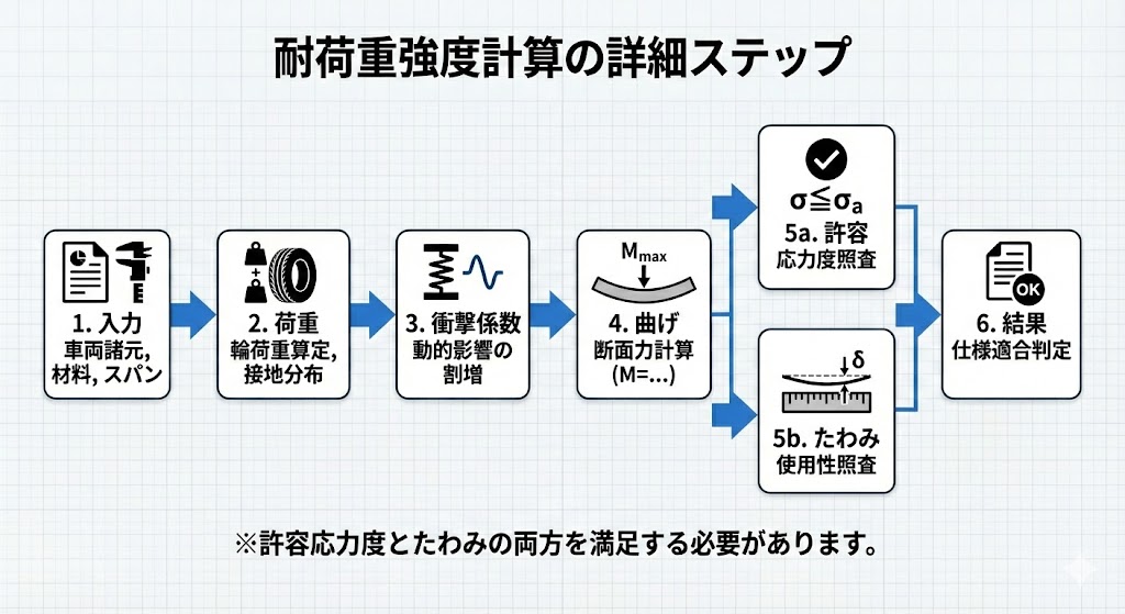 ※ここに図解を挿入(フローチャート):入力→荷重→衝撃係数→曲げ→許容→たわみ→結果