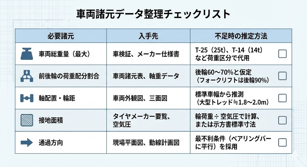※ここに図解を挿入(チェックリスト):必要諸元→入手先→不足時の推定方法