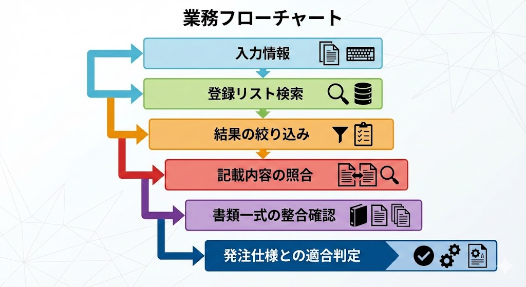 ※ここに図解を挿入(フローチャート):入力情報→登録リスト検索→結果の絞り込み→記載内容の照合→書類一式の整合確認→発注仕様との適合判定