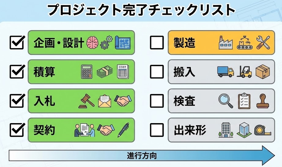 ※ここに図解を挿入(チェックリスト):企画・設計→積算→入札→契約→製造→搬入→検査→出来形