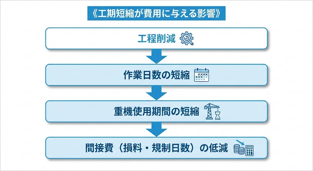 ＃図解提案　詳細

挿入する図解形式：簡易フロー図

図解タイトル：《工期短縮が費用に与える影響》

工程削減
　↓
作業日数の短縮
　↓
重機使用期間の短縮
　↓
間接費（損料・規制日数）の低減