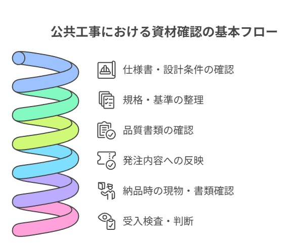 公共工事における資材確認の基本フロー