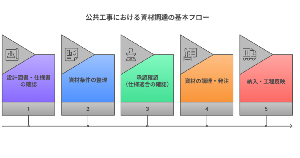 公共工事における資材調達の基本フロー